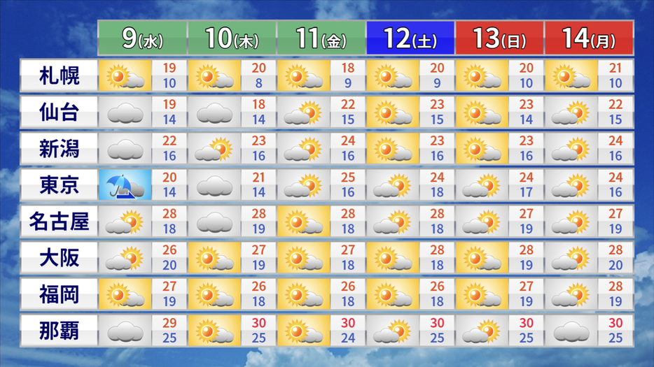 14日(月・祝)までの天気・気温の予想