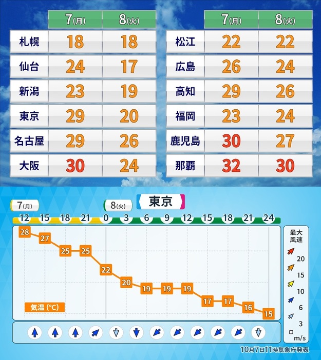 7日(月)と8日(火)の最高気温と東京の時系列気温