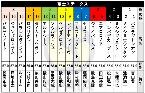 2024年富士ステークスの枠順