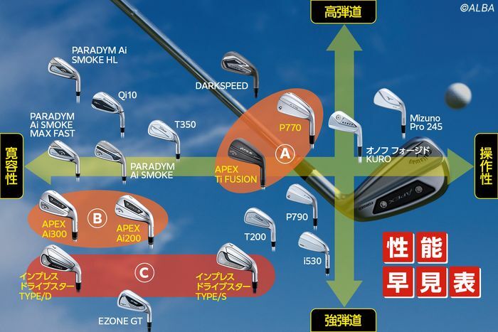 今回19モデルをタテ軸を弾道、ヨコ軸を寛容性を基準にして性能早見表で分類。【Aタイプ】中空の中では打感が柔らかくてスピンコントロールがしやすい。 【Bタイプ】ボール初速が速くてつかまりの良い中弾道・低スピンボールで飛ばせる中空。 【Cタイプ】ぶっ飛び2本は強弾道の飛びに特化