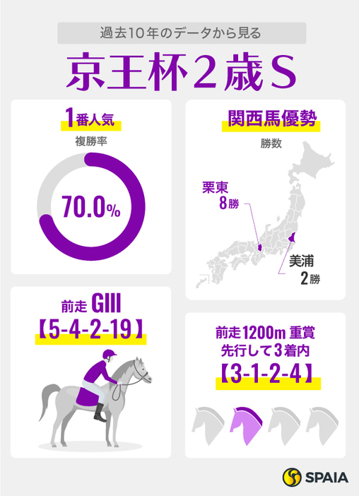 過去10年のデータから見る京王杯2歳ステークス