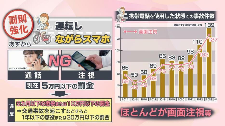 罰則強化の背景に事故件数の増加