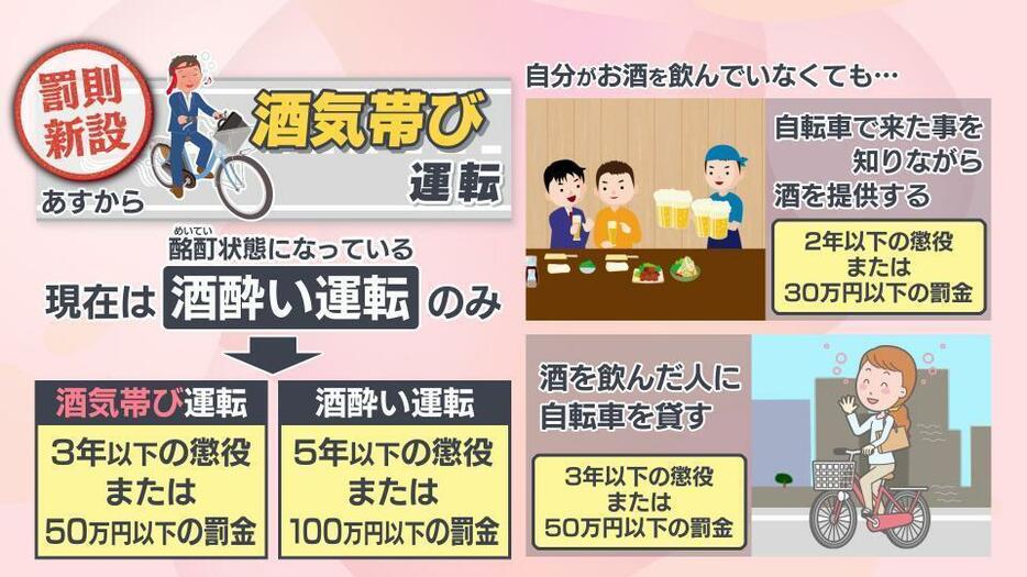 自転車や酒の提供者にも罰則適用