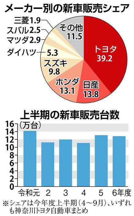 メーカー別の新車販売シェア