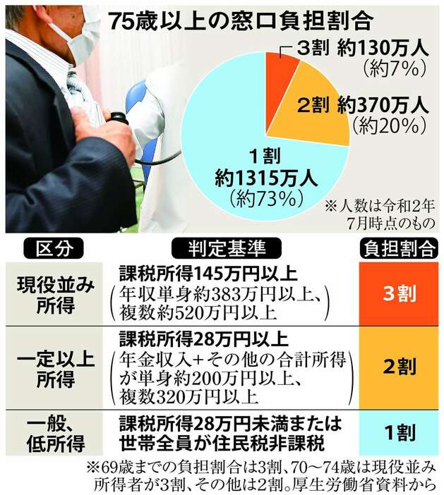 75歳以上の窓口負担割合