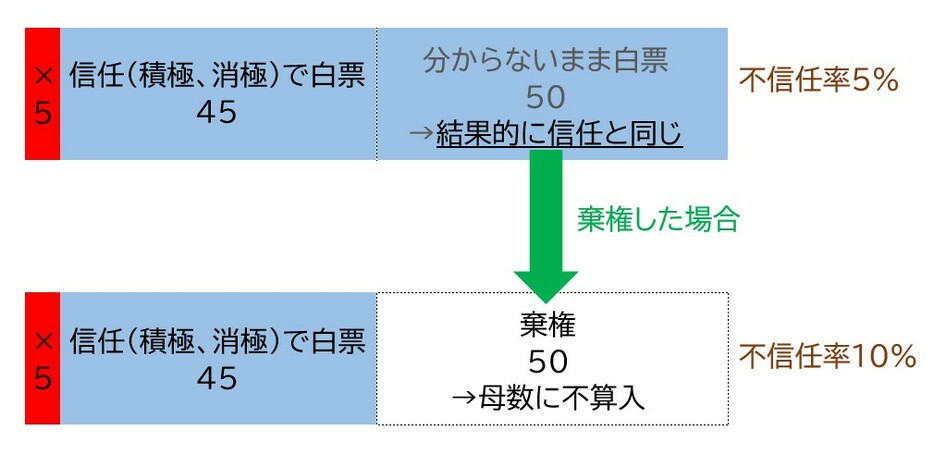 【図表2】100人（×が5名）のうち「分からない」の50人が棄権した場合