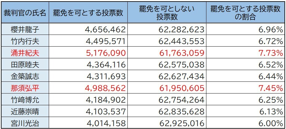 【図表1】2009年最高裁国民審査の結果（涌井裁判官・那須裁判官は赤字）