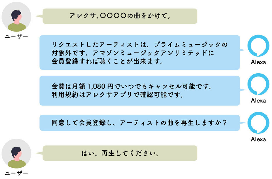 Alexaを経由して有料会員登録してしまうケースも