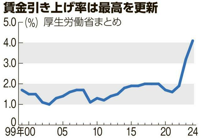 賃金引き上げ率は最高を更新