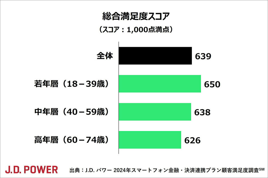 「金融・決済連携プラン」に対する総合満足度の調査では、約年層の満足度が最も高く、1000点満点中650ポイント、全体では639ポイントという結果となりました（「J.D. パワー」調べ）