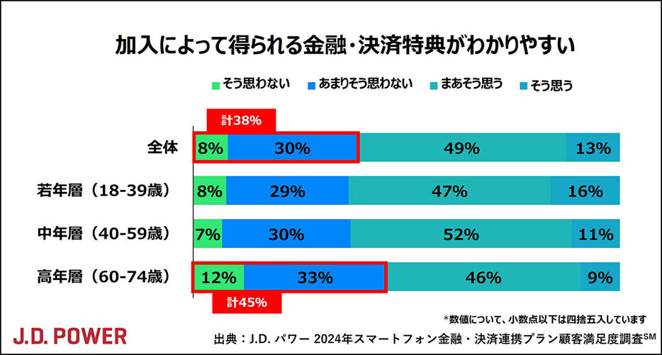 全体の38％、高年層の45％が、「加入によって得られる金融・決済特典がわかりやすいと思わない」と回答していることがわかりました（「J.D. パワー」調べ）