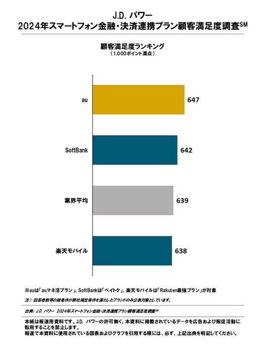 「2024年スマートフォン金融・決済連携プラン顧客満足度」のランキングで1位を獲得したのはauの「auマネ活プラン」でした（「J.D. パワー」調べ）