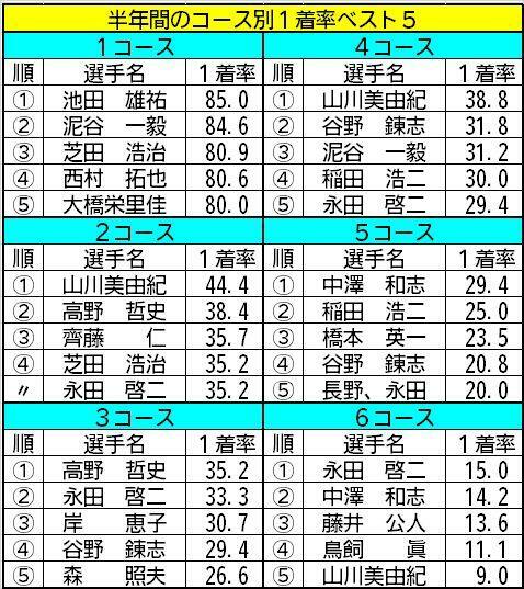 半年間のコース別1着率ベスト5