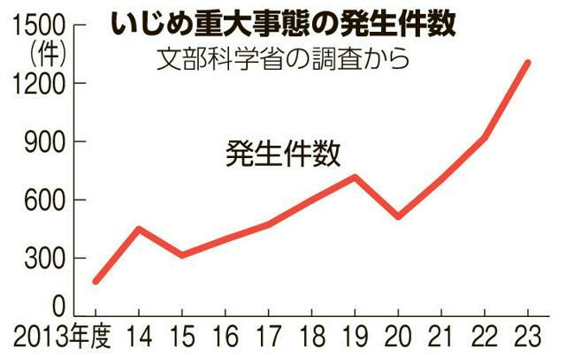 いじめ重大事態の件数