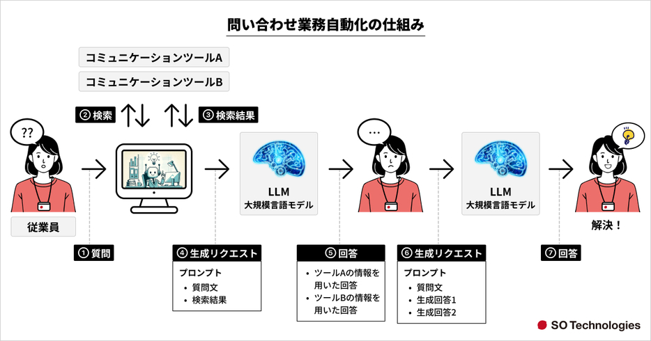 問い合わせ業務自動化の仕組み