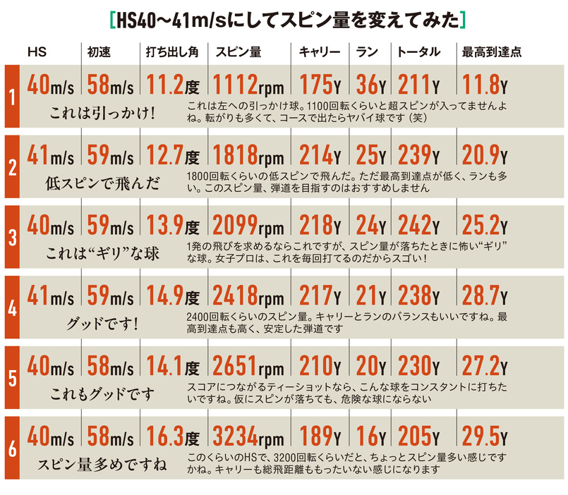 スピン量2500rpm前後が最適