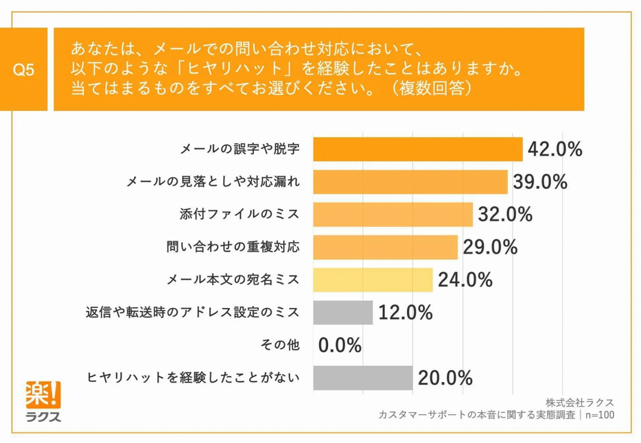 あなたは、メールでの問い合わせ対応において、以下のような「ヒヤリハット」を経験したことはありますか。（複数回答）