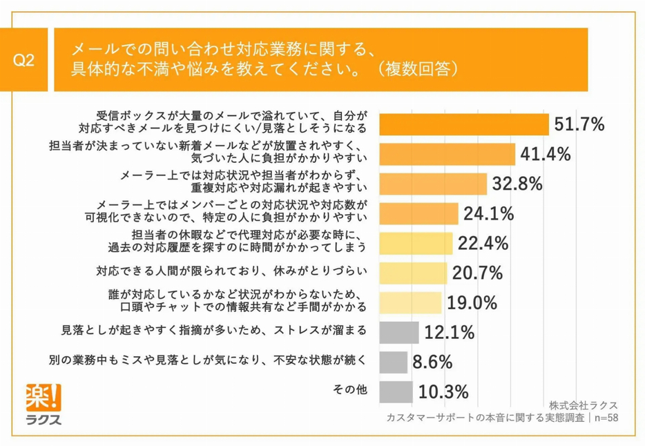 メールでの問い合わせ対応業務に関する、具体的な不満や悩みを教えてください。（複数回答）