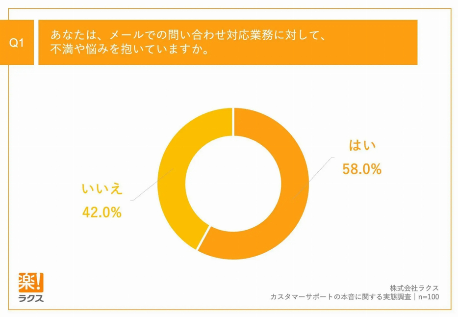 あなたは、メールでの問い合わせ対応業務に対して、不満や悩みを抱いていますか。