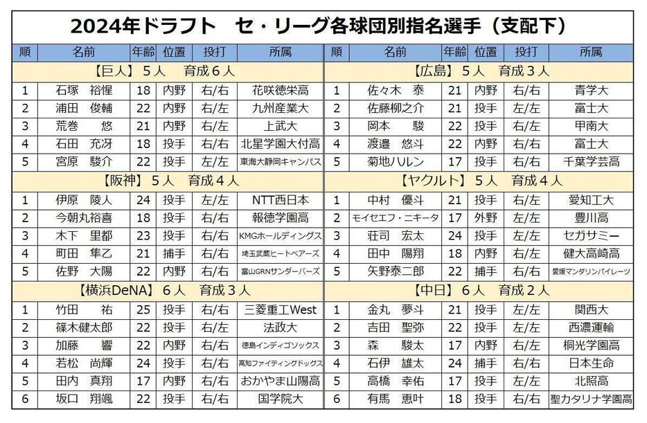 セ・リーグのドラフト指名選手（支配下）