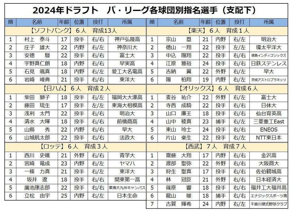 パ・リーグのドラフト指名選手（支配下）