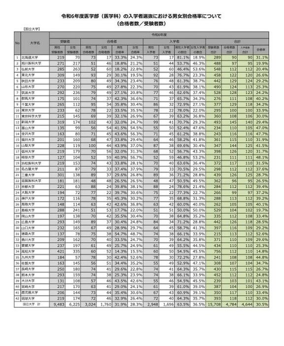 国立大学：令和6年度 医学部（医学科）の入学者選抜における男女別合格率