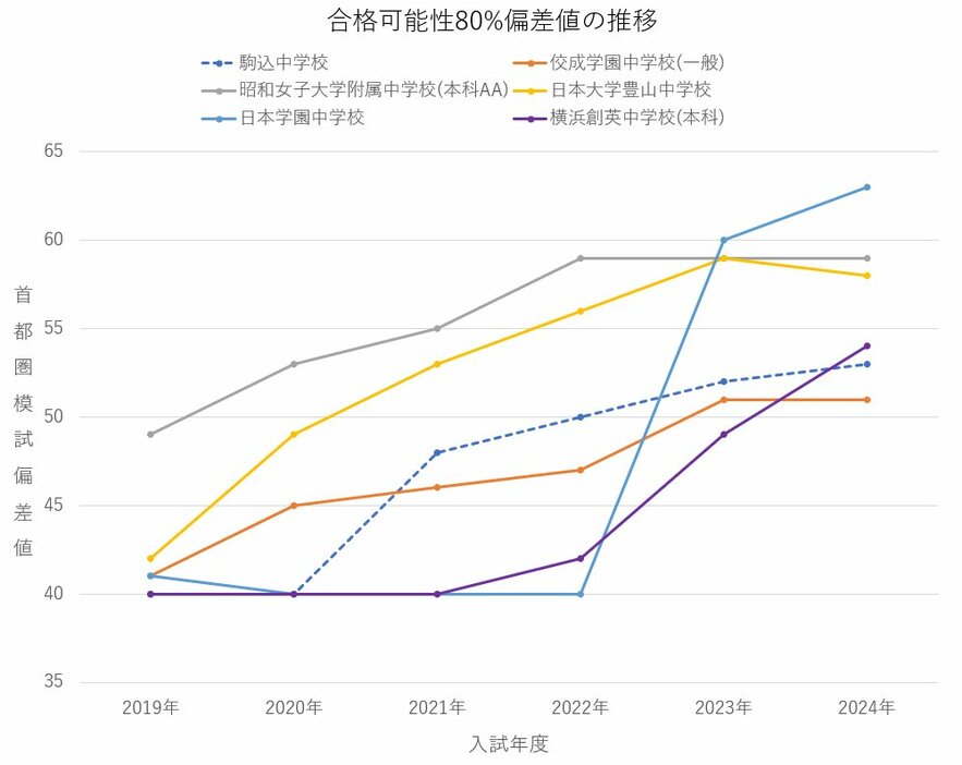 ※首都圏模試センター「2019～2024年中学入試結果偏差値一覧（合格率80%・50%）」（2019年・2020年・2021年・2022年・2023年・2024年）をもとに東京個別指導学院が作成。共学校は女子の偏差値を採用している