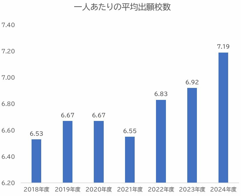 首都圏模試センター発表資料をもとに東京個別指導学院が作成（男女計の平均）