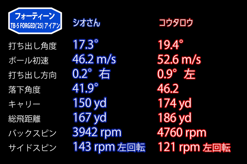 両者とも安定したキャリーが続いた