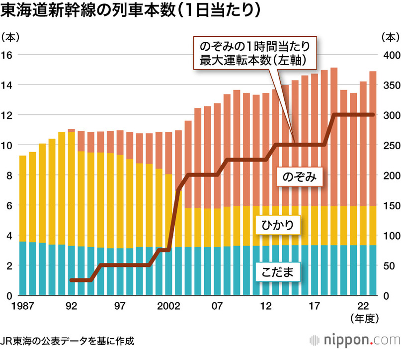 東海道新幹線の列車本数（1日当たり）