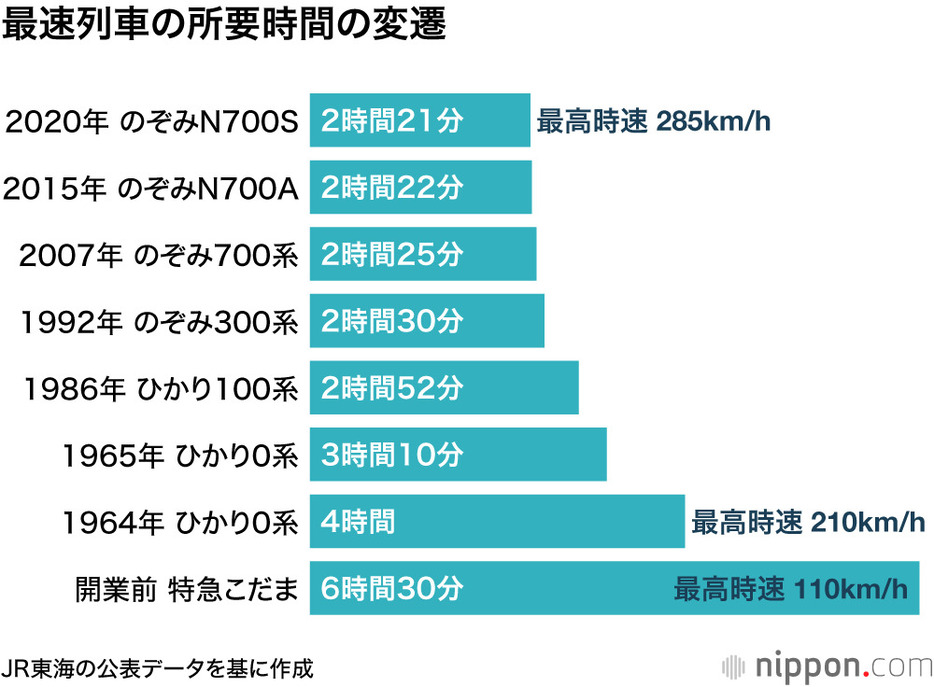 最速列車の所要時間の変遷