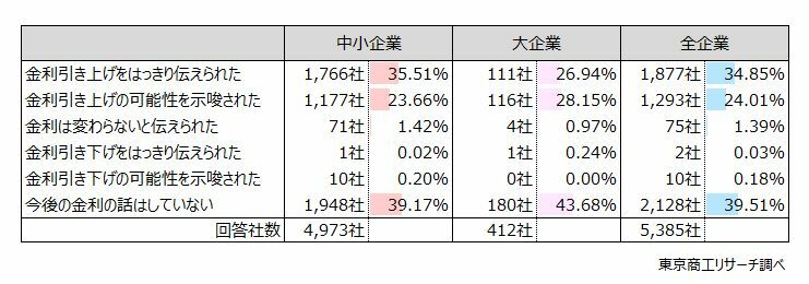 Q2.今後（概ね向こう半年）の資金調達の借入金利について、メインバンクより今年に入ってから、どのような説明がありましたか？　◇「金利引き上げ」に言及は58.8％