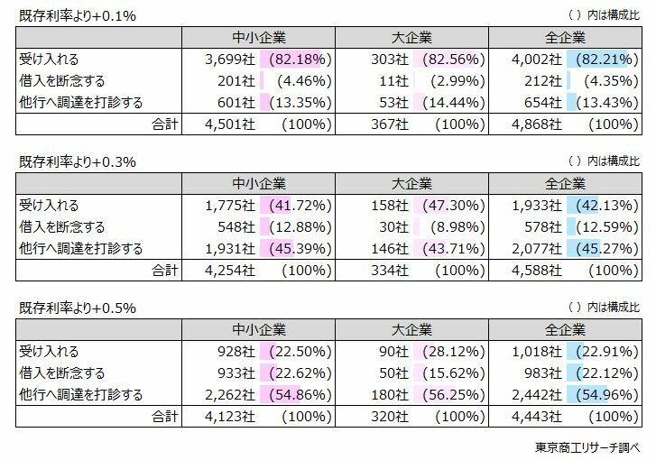 Q3.メインバンクから今後の資金調達の借入金利について、既存の利率より0.1％、0.3％、0.5％の上昇を打診されたと仮定した場合、貴社はどのように対応しますか？