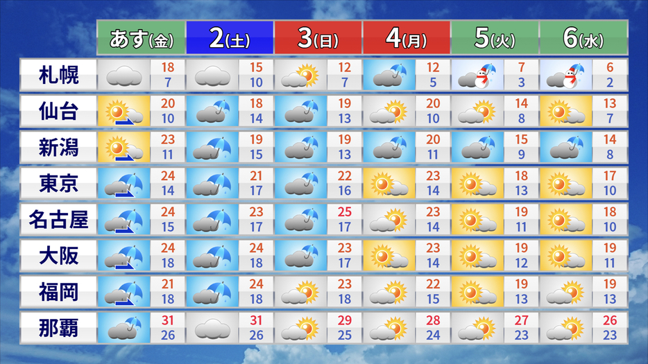 この先の天気と予想気温