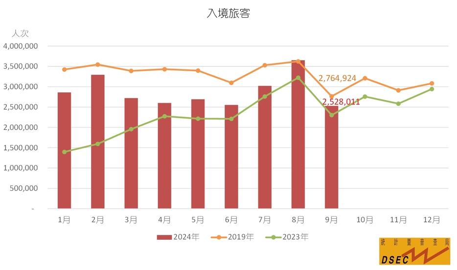 2024年と2023年、2019年のマカオの入境旅客数（インバウンド旅客数）推移比較表（図版：DSEC）