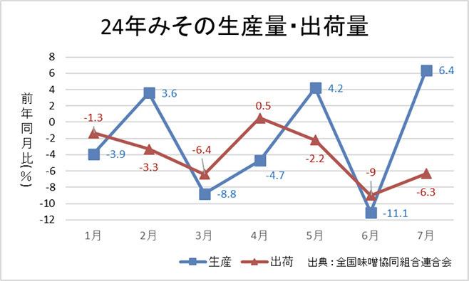 2024年みその生産量・出荷量