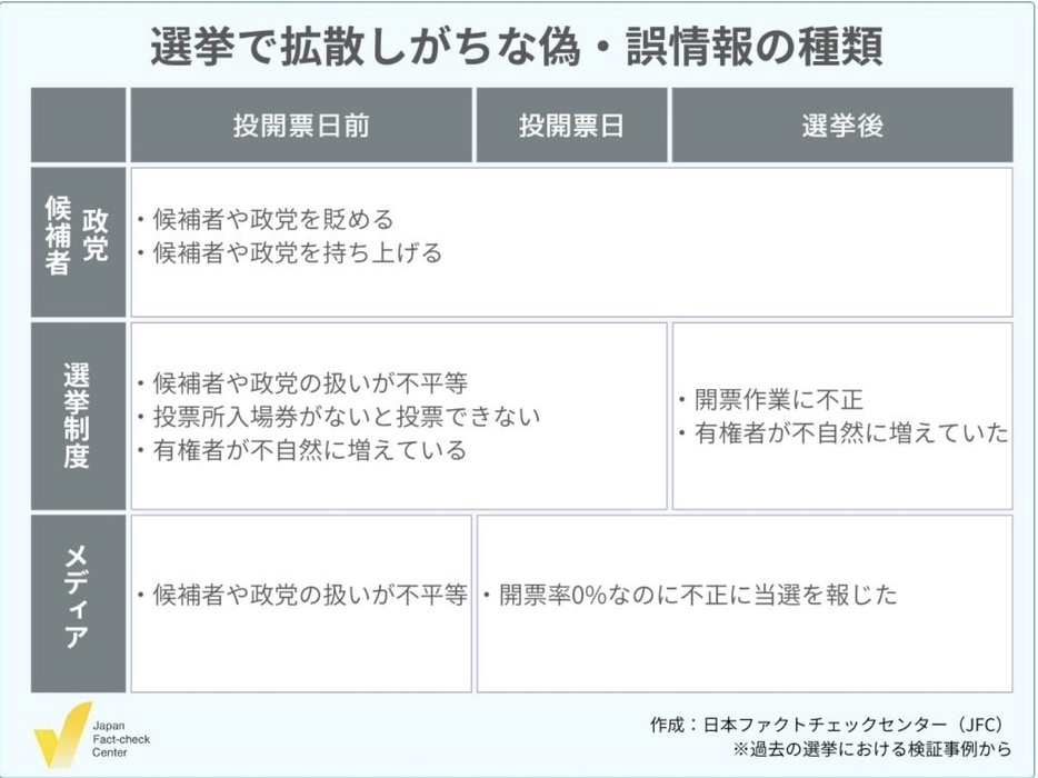 選挙で拡散しがちな偽・誤情報の種類