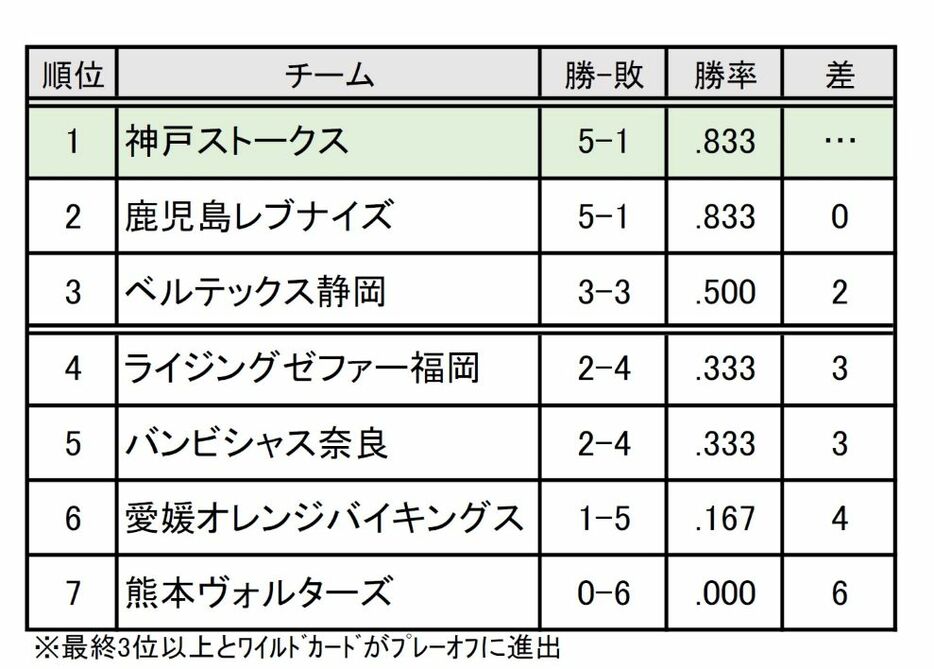 B2西地区 順位表（第3節まで）