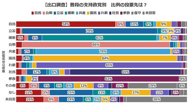 普段の支持政党別　比例の投票先は？