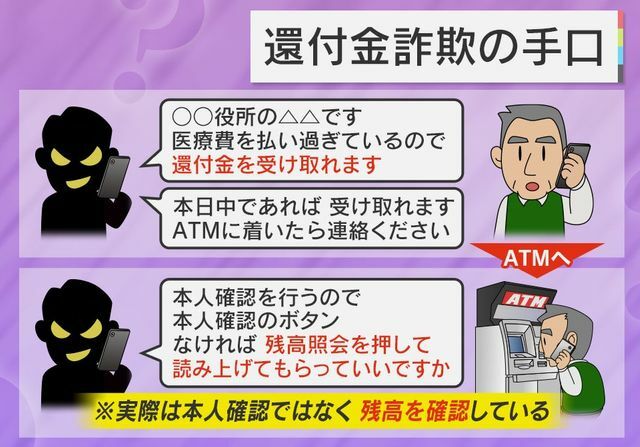 還付金詐欺の手口