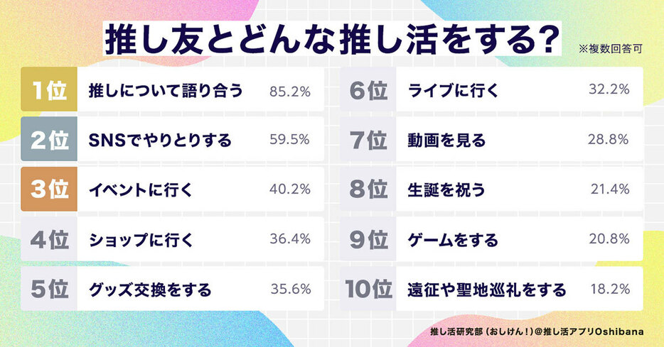 推し友との推し活は「推しについて語り合う」こと（「推し活研究部（おしけん！）」調べ）