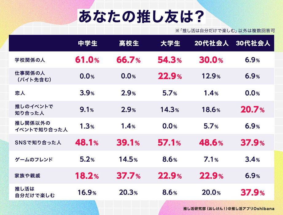 中高生は「学校関係の人」、年代が上がるにつれ「SNSの友人」が推し友であることが明らかに（「推し活研究部（おしけん！）」調べ）