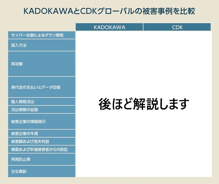 同じハッカーに攻撃されたKADOKAWAとCDKグローバルの事例を比較する（後ほど詳しく解説します）