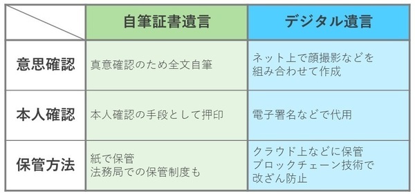 ［図表］自筆証書遺言とデジタル遺言の比較