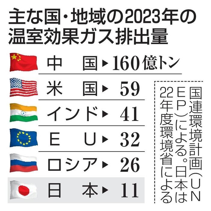 主な国・地域の2023年の温室効果ガス排出量