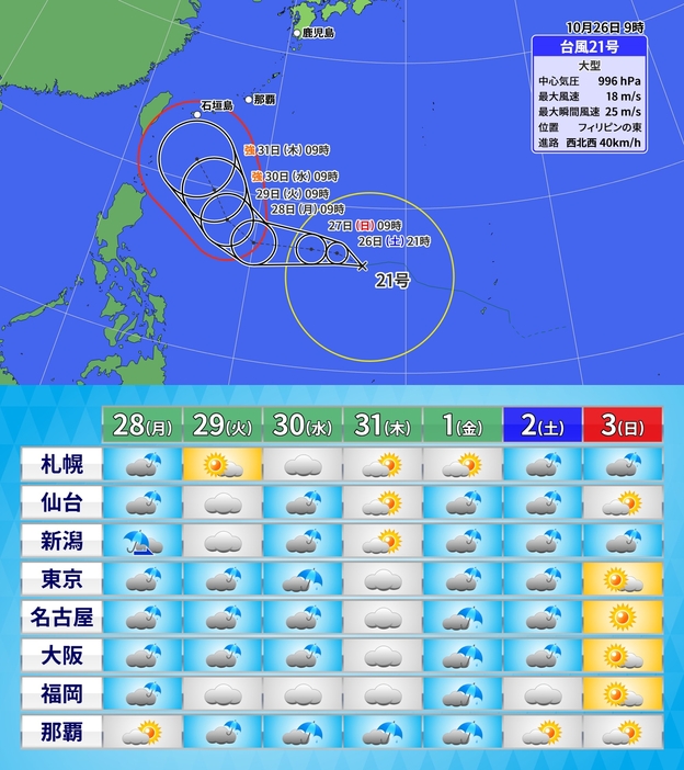 上：台風21号の予想進路／下：週間予報