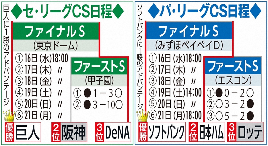 CSの日程と結果