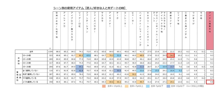 「涙袋ライナー」は年齢を重ねるにつれて使用率が低くなる傾向に