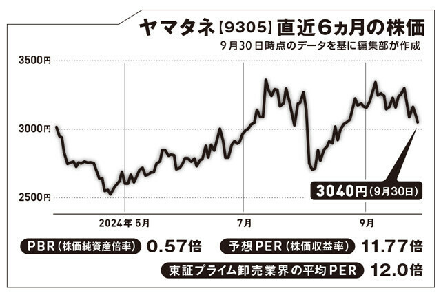 1924年に山種証券 （現SMBC日興証券） を設立した山﨑種二氏か゛創業。PBRは0.58倍と極めて割安だ