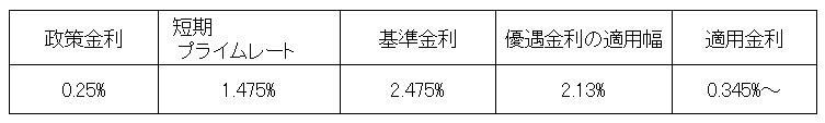 図表2